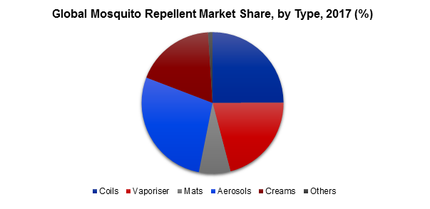 Global Mosquito Repellent Market Share, by Type, 2017 (%)